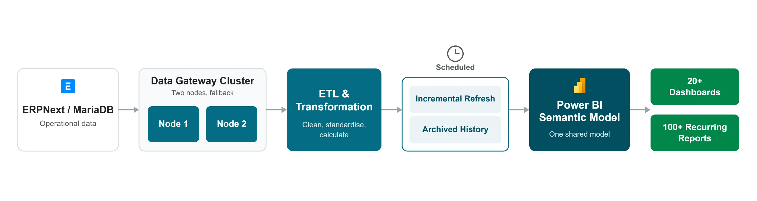 ERPNext to Power BI reporting architecture: ERPNext and MariaDB feed a two-node data gateway cluster, then ETL and transformation, scheduled incremental refresh with archived history, into one Power BI semantic model serving 20+ dashboards and 124 recurring reports