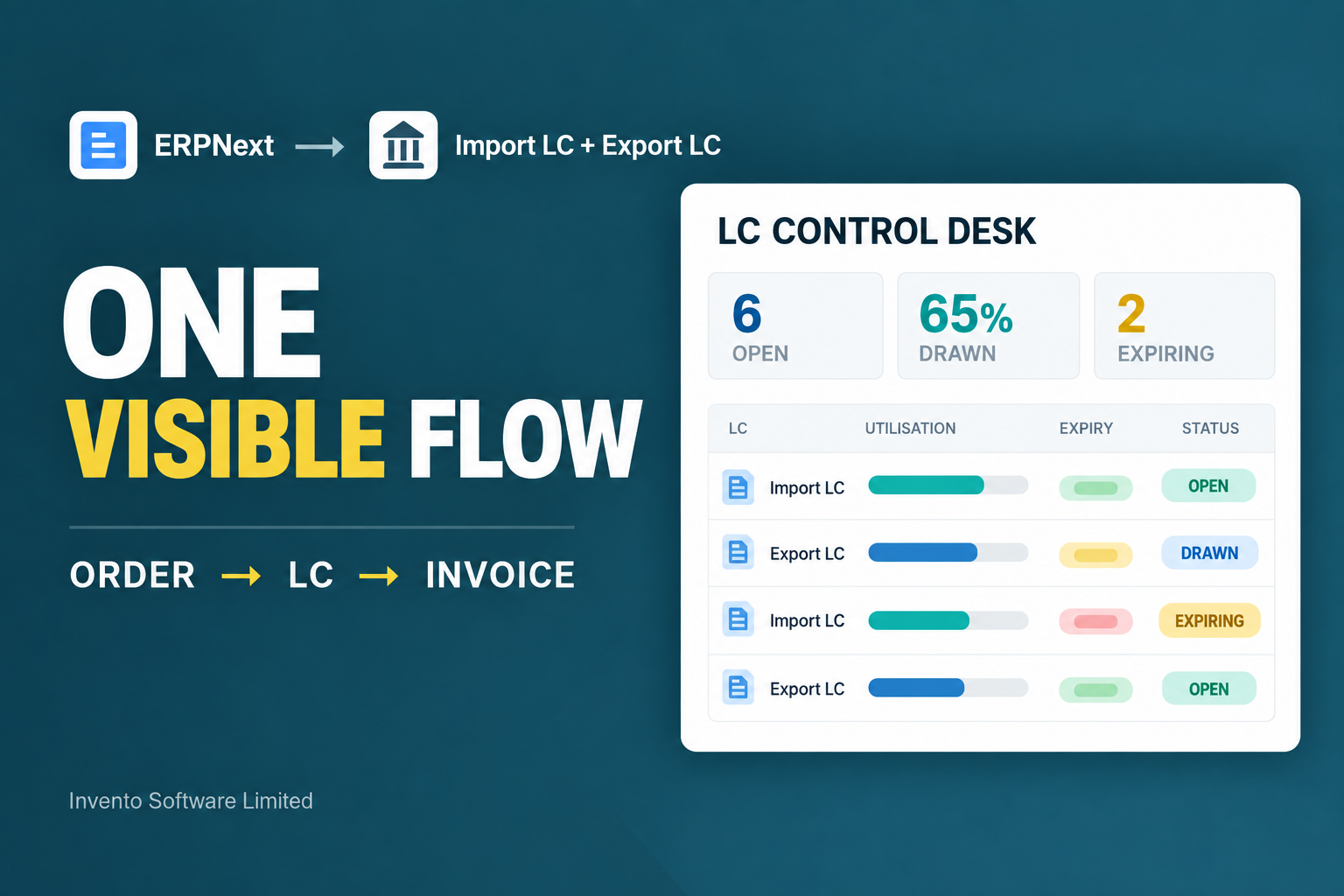 ERPNext Import LC and Export LC control desk showing one visible workflow from order to invoice