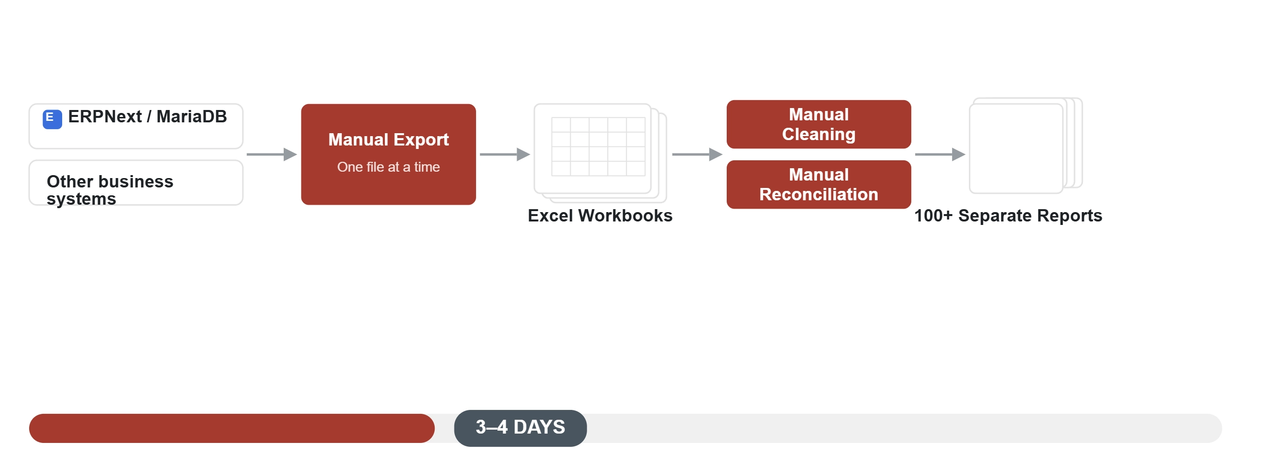 The manual reporting process at BestinBrands before automation: ERPNext, MariaDB and other business systems exported one file at a time into Excel workbooks, then manually cleaned and reconciled to produce 124 separate reports, with the hardest taking 3–4 days