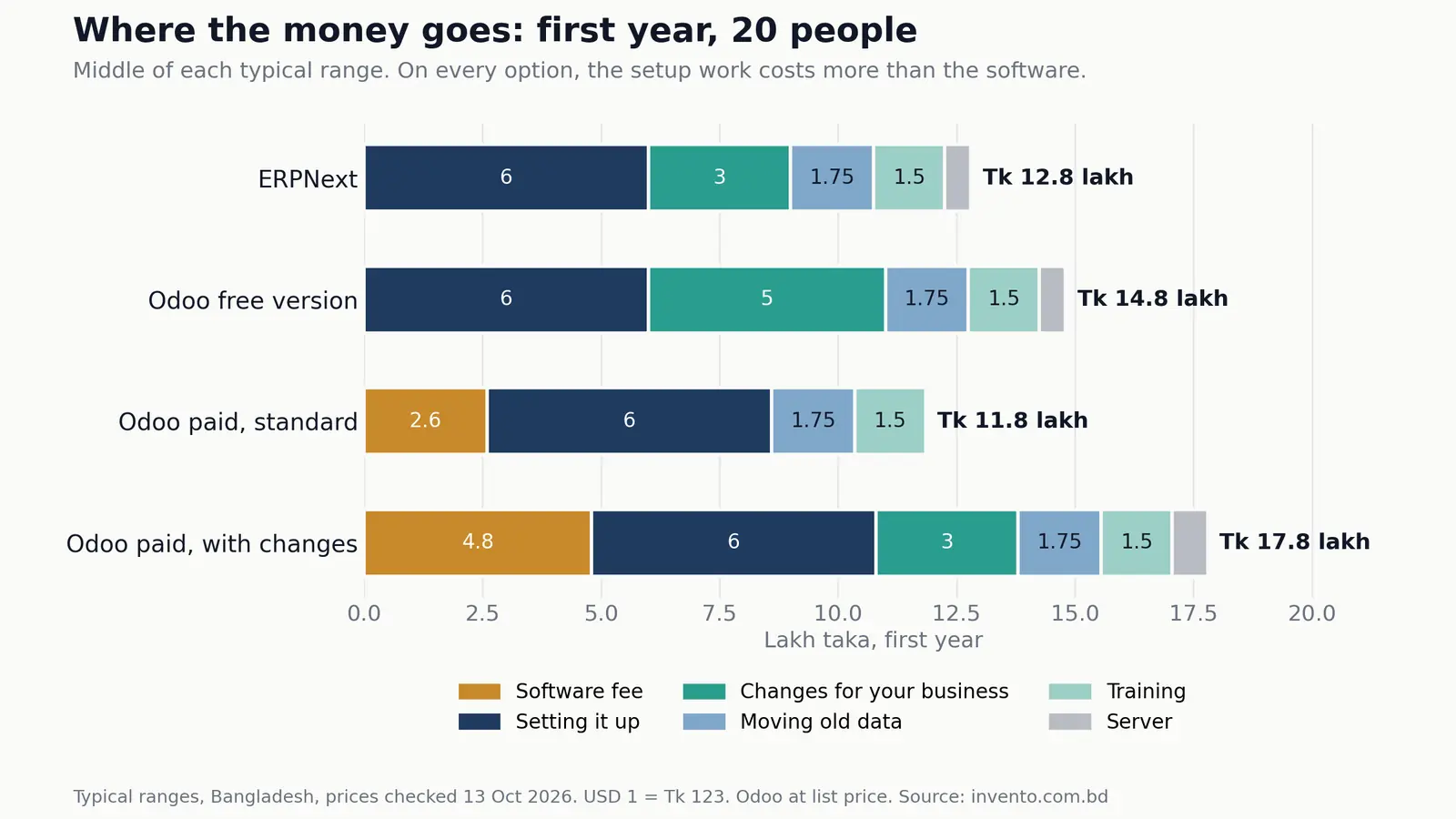 Bar chart: where the money goes in the first year of a 20-person ERP project, on ERPNext and three Odoo options