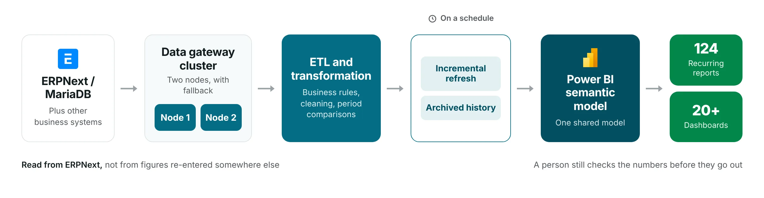 ERPNext to Power BI reporting architecture: ERPNext, MariaDB and other business systems feed a two-node data gateway cluster, then ETL and transformation, scheduled incremental refresh with archived history, into one Power BI semantic model serving 124 recurring reports and 20+ dashboards