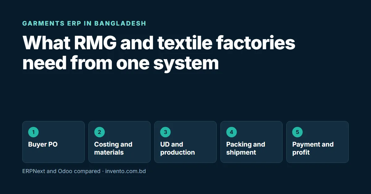 Garments ERP in Bangladesh: five stages from buyer PO to payment that one system should connect