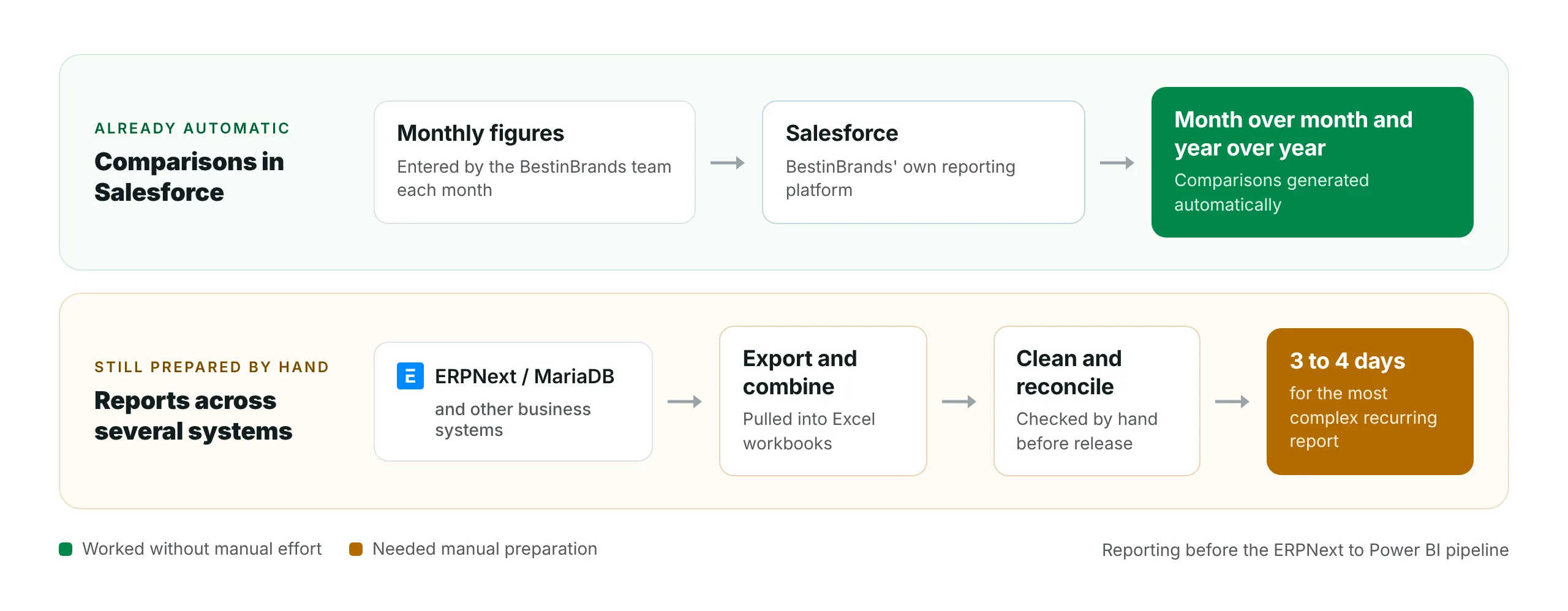 BestinBrands reporting before the ERPNext to Power BI pipeline: monthly figures entered into Salesforce produced month over month and year over year comparisons automatically, while reports combining ERPNext, MariaDB and other systems were exported to Excel, cleaned and reconciled by hand, taking 3 to 4 days for the most complex report