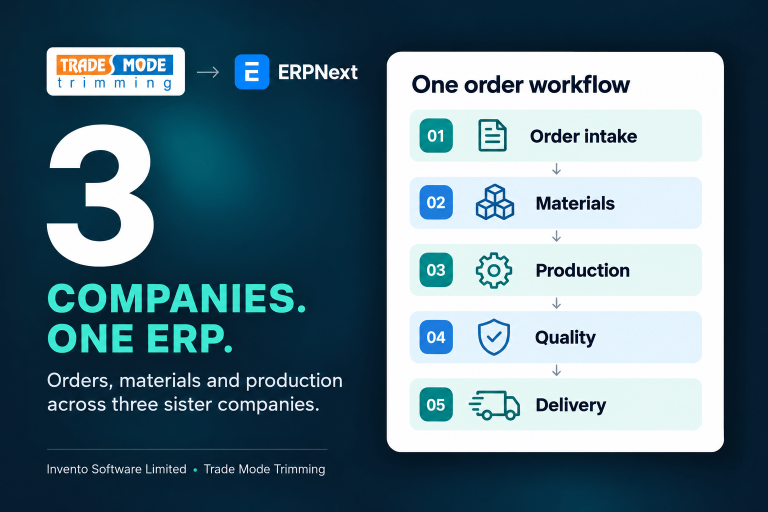 Trade Mode Trimming case study: three companies in one ERPNext system, with an order workflow covering materials, production, quality and delivery.