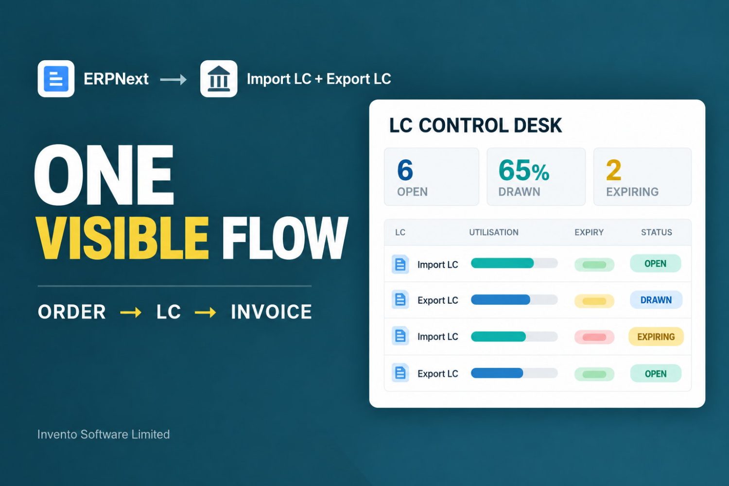 ERPNext Import LC and Export LC control desk showing one visible workflow from order to invoice