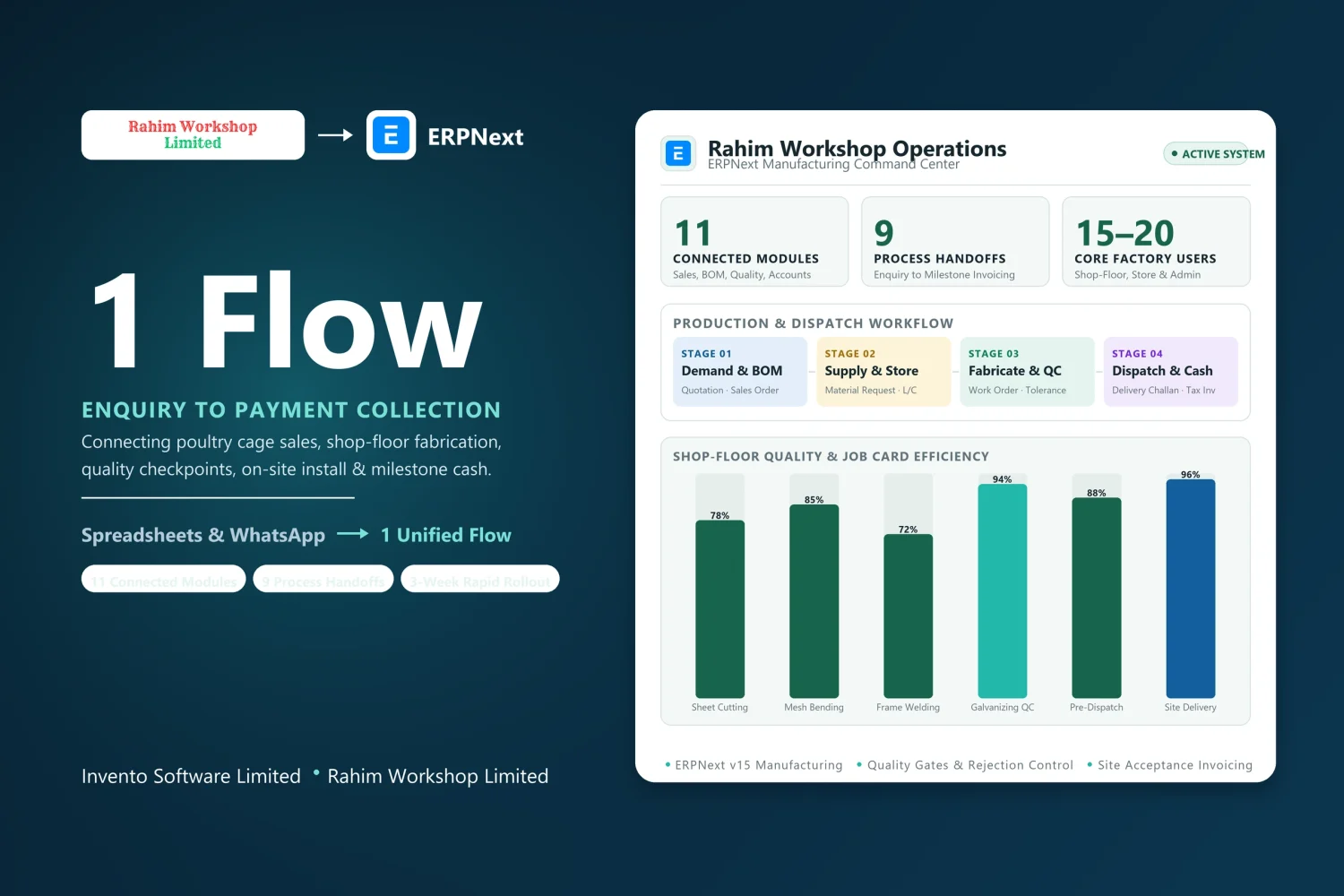 Rahim Workshop ERPNext manufacturing case study cover showing unified operational workflow from sales to collection