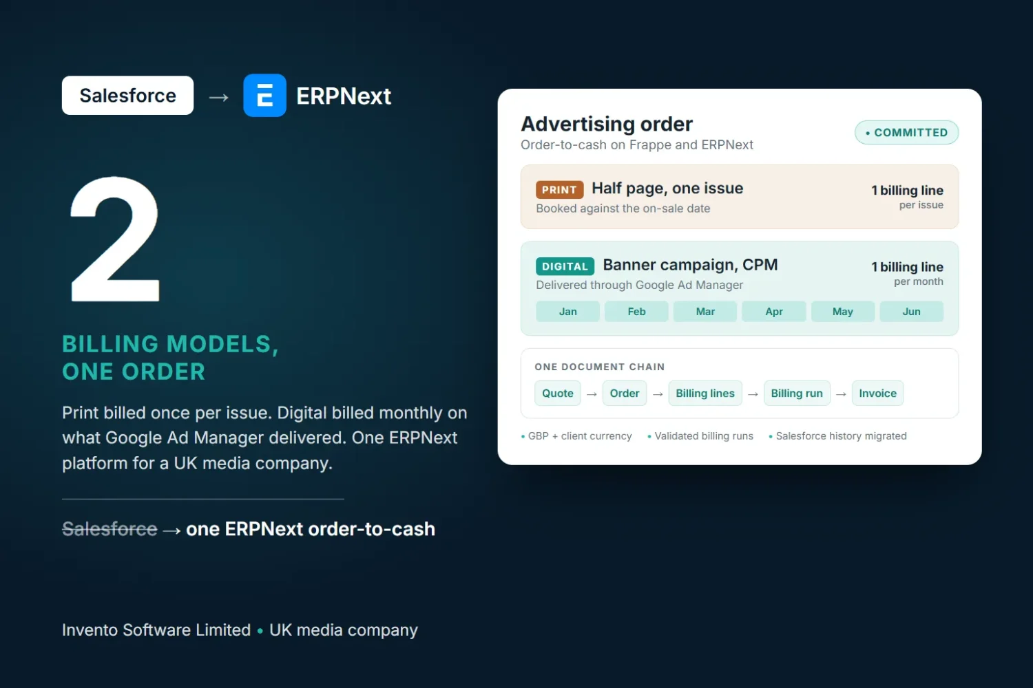 Illustration of one advertising order billed two ways: print once per issue, digital monthly on Google Ad Manager delivery, moved from Salesforce to ERPNext